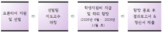 글로벌프론티어 운영 과정설명