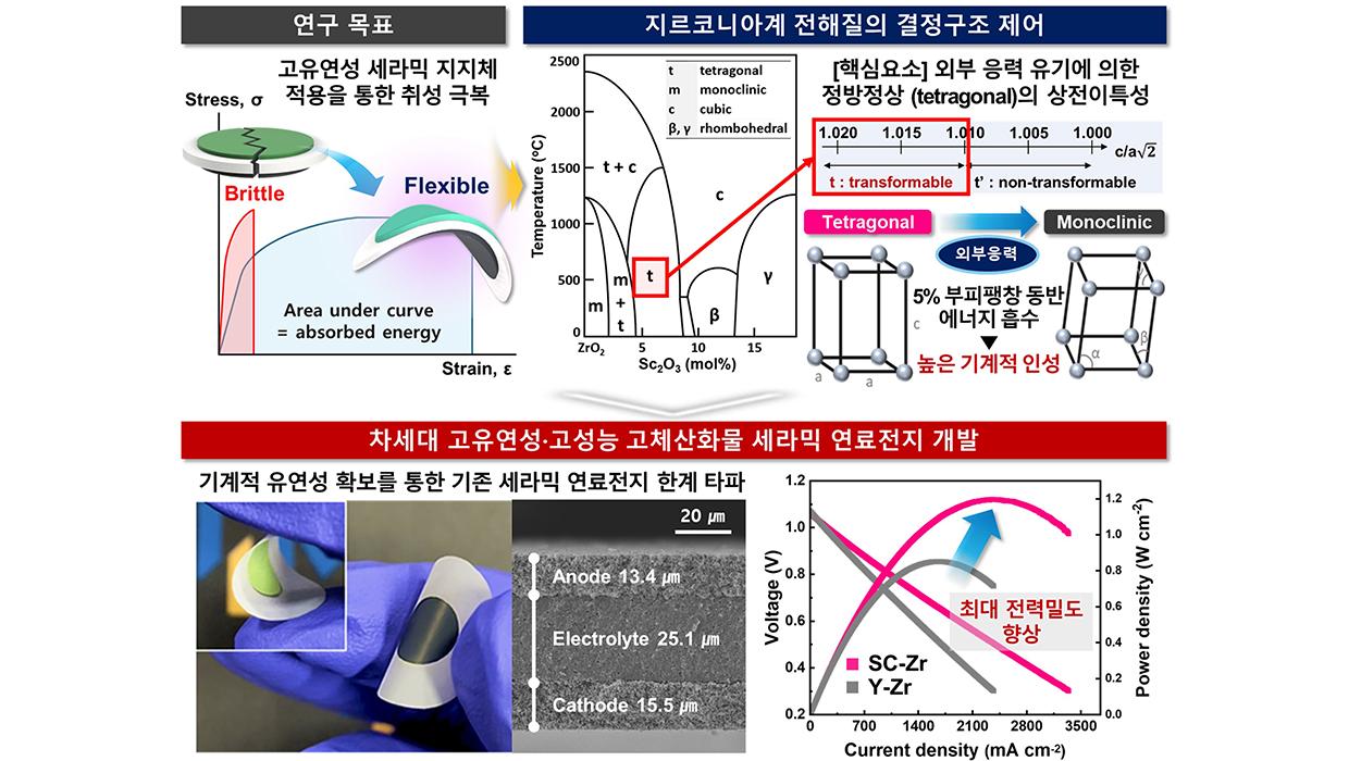 인천대 명재하 교수 연구팀, 휘어지는 고체산화물 연료전지 개발 및 세라믹 취성 극복 전략  대표이미지