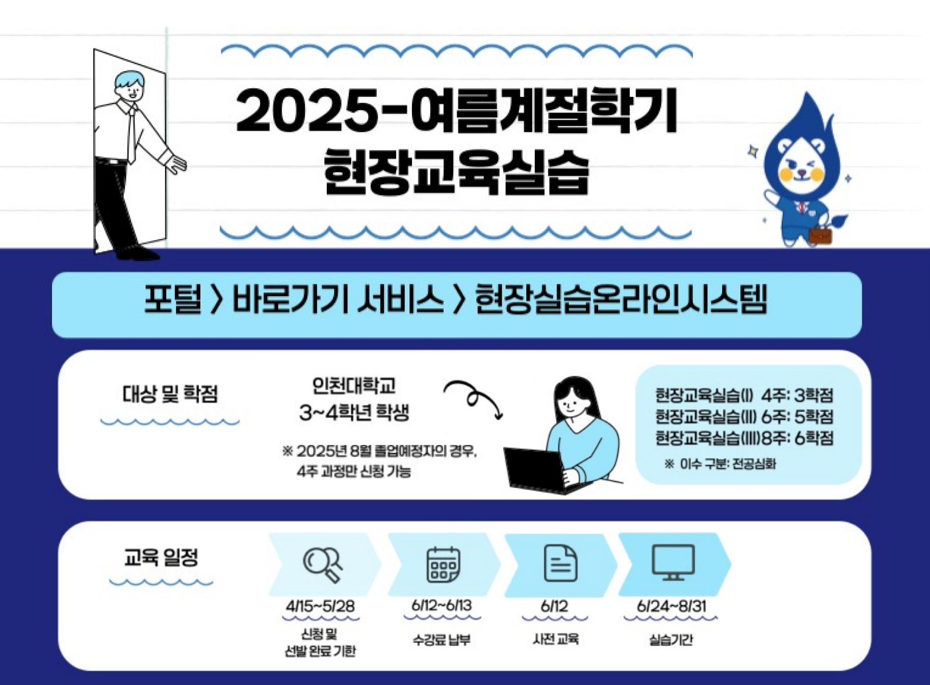 2025-여름계절학기 현장교육실습 포털>바로가기 서비스> 현장실습온라인시스템 대상 및 학점 인천대학교 3~4학년 학생 2025년 8월 졸업예정자의 경우, 4주 과정만 신청 가능 현장교육실습(1) 4주: 3학점 현장교육실습(2) 6주: 5학점 현장교육실습(3) 8주: 6학점 이수 구분: 전공심화 교육일정 4/15~5/28 신청 및 선발완료 기한 6/12~6/13 수강료납부 6/12 사전 교육 6/24~8/31 실습기간